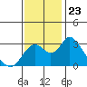 Old River tide chart for Sunday, November 23, 2025