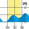 Old River tide chart for Tuesday, November 25, 2025