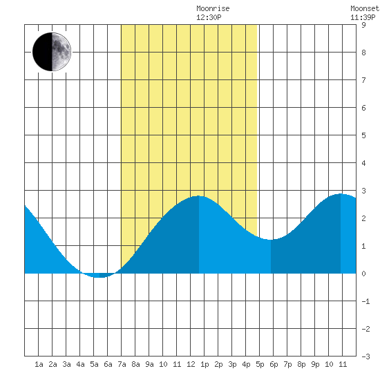 Old River tide chart for Thursday, November 27, 2025