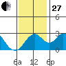 Old River tide chart for Thursday, November 27, 2025