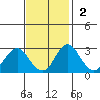 Old River tide chart for Sunday, November 2, 2025