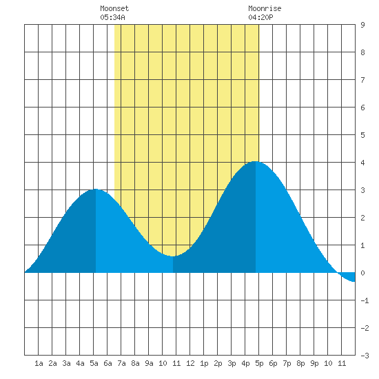 Old River tide chart for Tuesday, November 4, 2025