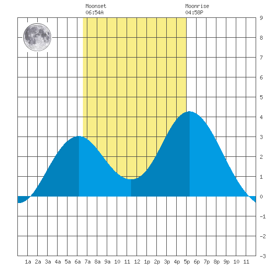 Old River tide chart for Wednesday, November 5, 2025