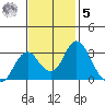 Old River tide chart for Wednesday, November 5, 2025