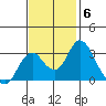 Old River tide chart for Thursday, November 6, 2025