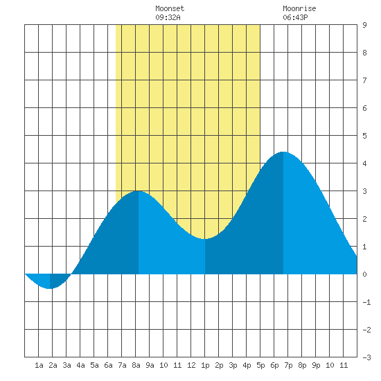Old River tide chart for Friday, November 7, 2025