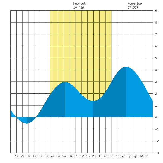 Old River tide chart for Saturday, November 8, 2025