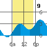 Old River tide chart for Sunday, November 9, 2025