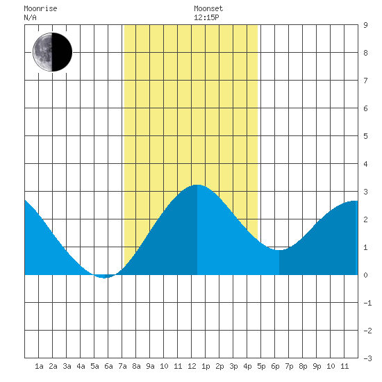 Old River tide chart for Thursday, December 11, 2025