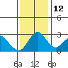 Old River tide chart for Friday, December 12, 2025