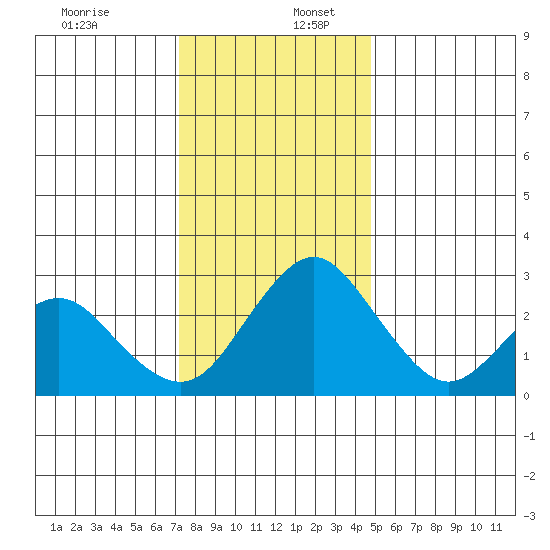Old River tide chart for Saturday, December 13, 2025