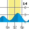 Old River tide chart for Sunday, December 14, 2025