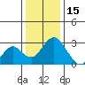 Old River tide chart for Monday, December 15, 2025