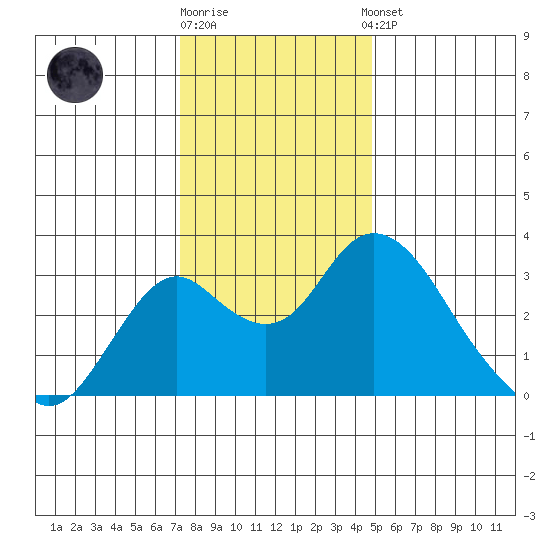 Old River tide chart for Friday, December 19, 2025