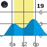 Old River tide chart for Friday, December 19, 2025