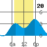 Old River tide chart for Saturday, December 20, 2025