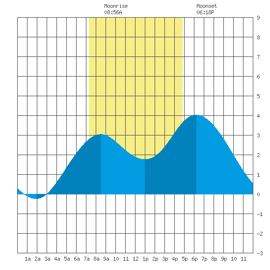 Old River tide chart for Sunday, December 21, 2025