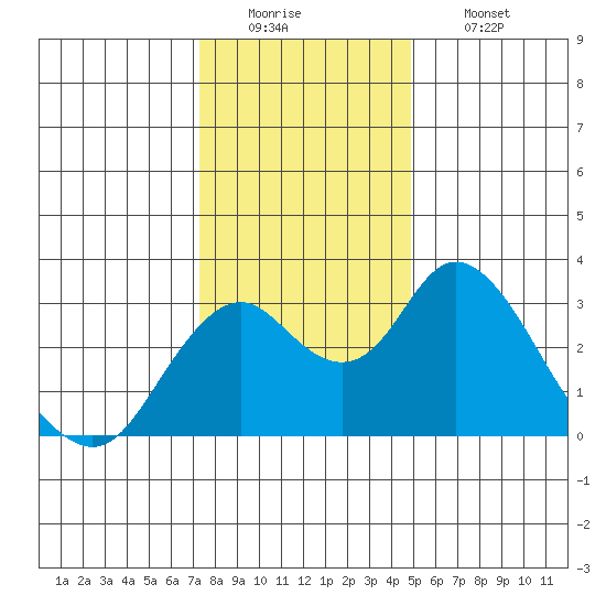 Old River tide chart for Monday, December 22, 2025