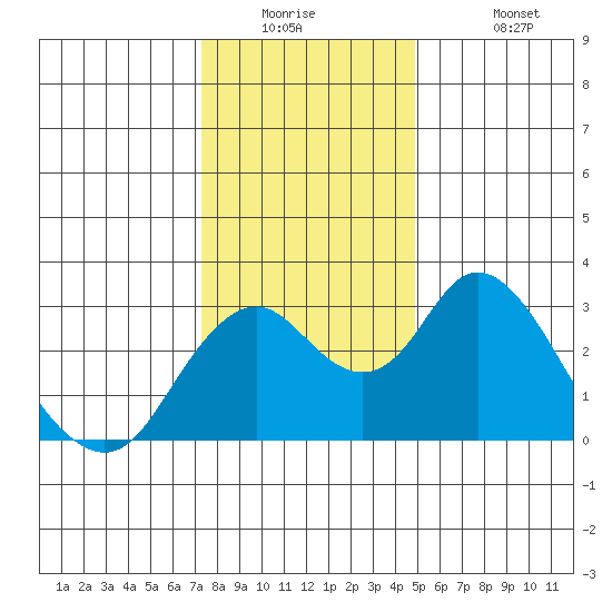 Old River tide chart for Tuesday, December 23, 2025