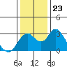 Old River tide chart for Tuesday, December 23, 2025