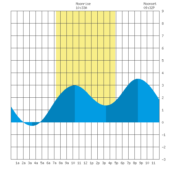 Old River tide chart for Wednesday, December 24, 2025