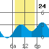Old River tide chart for Wednesday, December 24, 2025