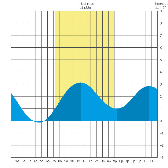 Old River tide chart for Friday, December 26, 2025