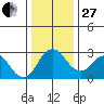 Old River tide chart for Saturday, December 27, 2025