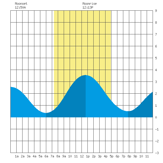 Old River tide chart for Sunday, December 28, 2025