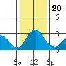 Old River tide chart for Sunday, December 28, 2025