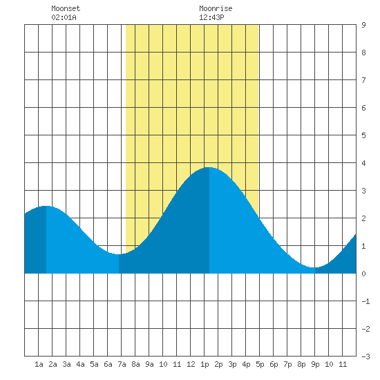 Old River tide chart for Monday, December 29, 2025