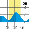 Old River tide chart for Monday, December 29, 2025