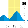 Old River tide chart for Tuesday, December 30, 2025