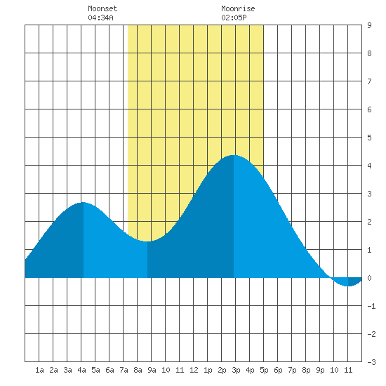 Old River tide chart for Wednesday, December 31, 2025