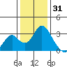 Old River tide chart for Wednesday, December 31, 2025