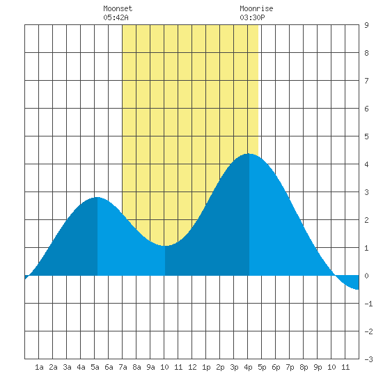 Old River tide chart for Wednesday, December 3, 2025