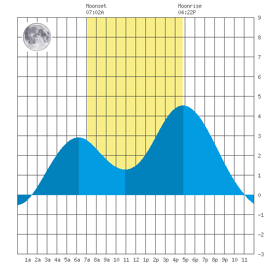 Old River tide chart for Thursday, December 4, 2025