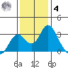 Old River tide chart for Thursday, December 4, 2025