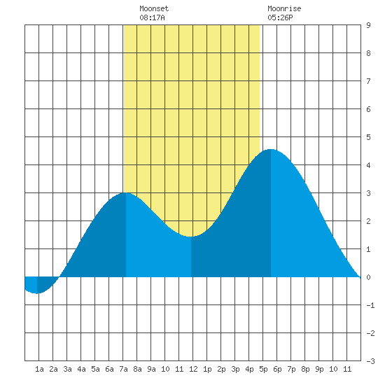 Old River tide chart for Friday, December 5, 2025