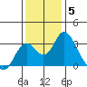 Old River tide chart for Friday, December 5, 2025