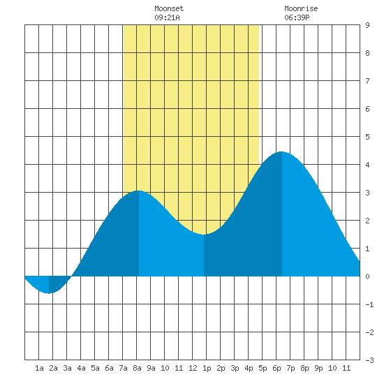Old River tide chart for Saturday, December 6, 2025