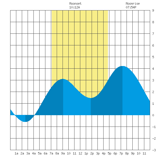 Old River tide chart for Sunday, December 7, 2025