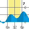Old River tide chart for Sunday, December 7, 2025