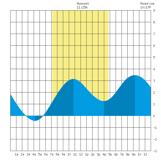Old River tide chart for Tuesday, December 9, 2025