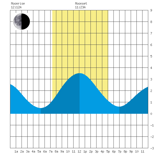 Old River tide chart for Saturday, January 10, 2026