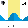 Old River tide chart for Saturday, January 10, 2026