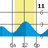 Old River tide chart for Sunday, January 11, 2026