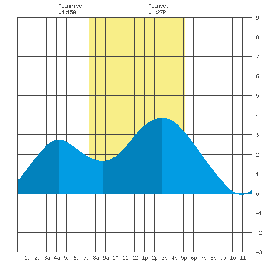 Old River tide chart for Wednesday, January 14, 2026