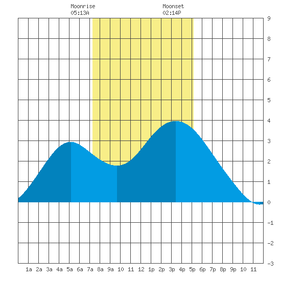 Old River tide chart for Thursday, January 15, 2026