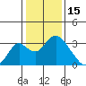 Old River tide chart for Thursday, January 15, 2026